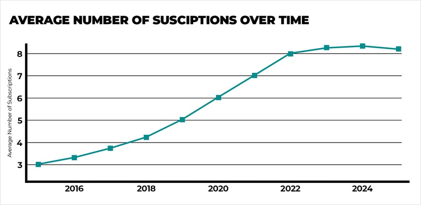 Avg number of subscription over time
