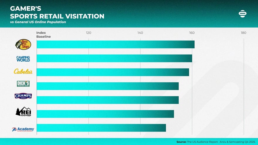 Gamer's sports retail visitation