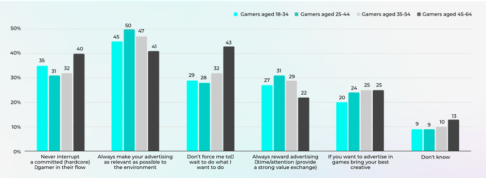 Golden rules of in-game advertising from gamers in US and UK